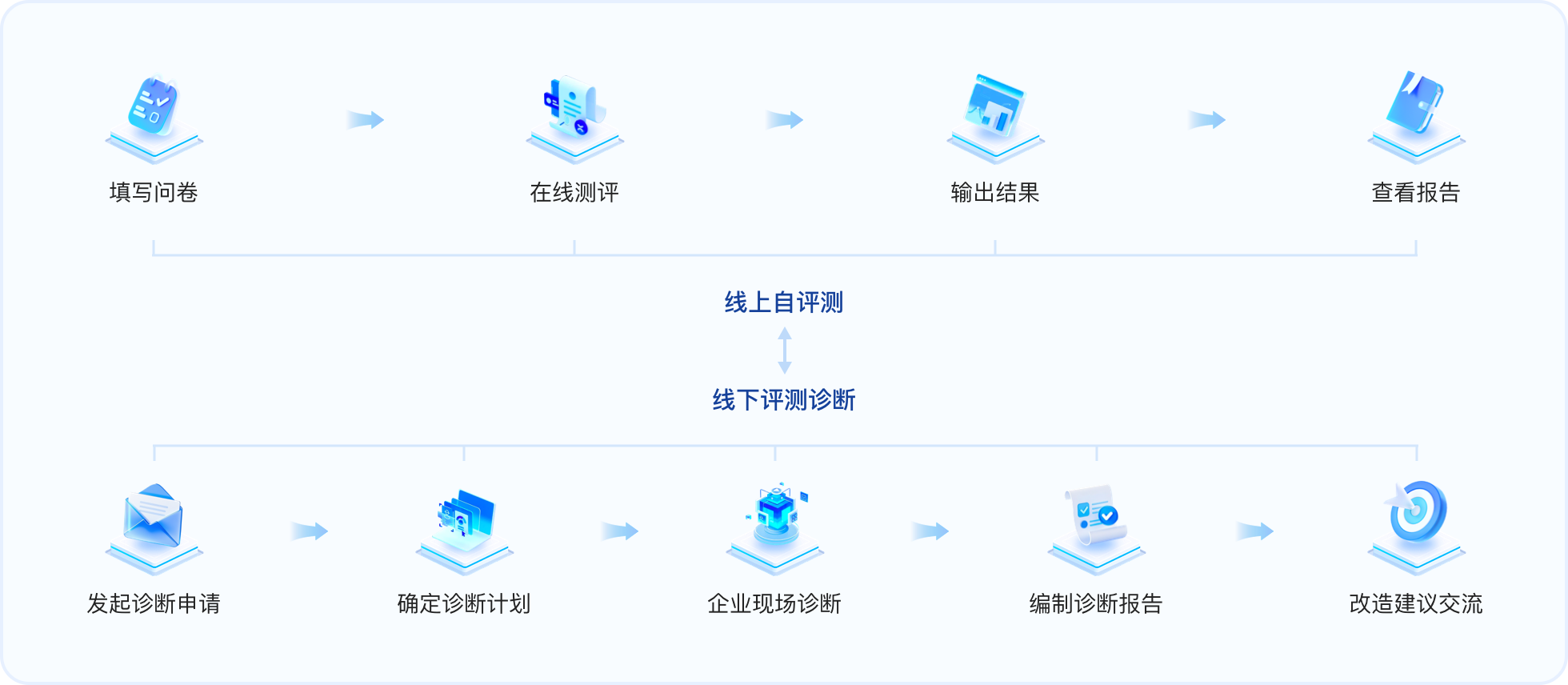 评估流程图